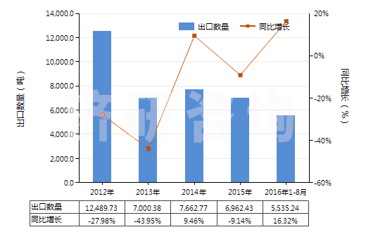 2012-2016年8月中國鉻化合物為基本成分的顏料及制品(HS32062000)出口量及增速統(tǒng)計 2012-2016年8月中國鉻化合物為基本成分的顏料及制品(HS32062000)出口量及增速統(tǒng)計